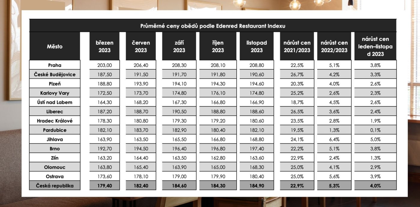 Tabulka s průměrnou cenou obědů podle Edenred Restaurant Indexu