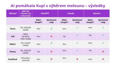 Tabulka úspěšnosti odpovědí umělé inteligence při výběru melounu