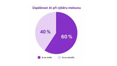 Graf úspěšnosti odpovědí umělé inteligence při výběru melounu