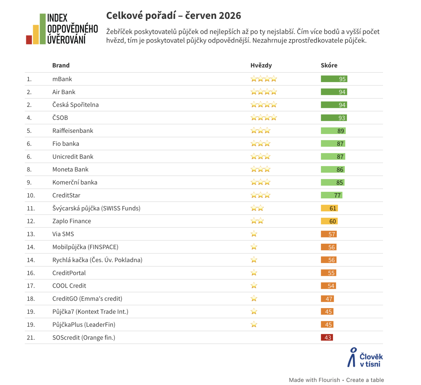 Celkové pořadí Indexu odpovědného úvěrování, červen 2026