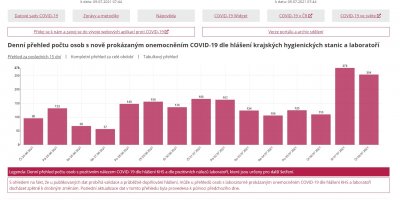 Počet nakažených během posledních 15 dnů