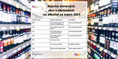 Tabulka, ve které jsou vypsané nejčastější slevy v supermarketech za srpen 2021 v kategorii alkohol
