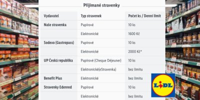 Infografika Lidl s informací o stravenkách, které lze v jejich prodejnách uplatnit
