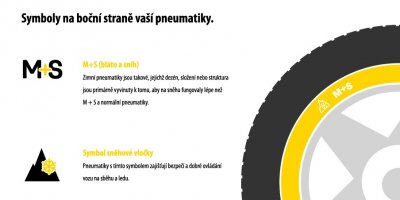 Infografika – označení M+S na pneumatice znamená, že je vhodná k jízdě v bahně (z angl. „mud“) a sněhu („snow“)