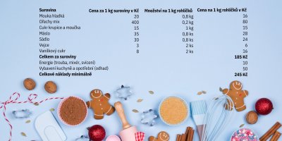 Tabulka cen jednotlivých surovin na domácí vanilkové rohlíčky