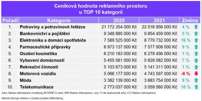 Ceníková hodnota reklamního prostoru u TOP 10 kategorií