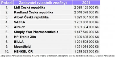 Ceníková hodnota reklamního prostoru u TOP 10 zadavatelů