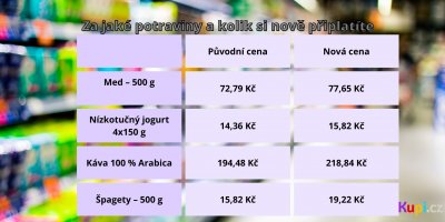 Tabulka cen v německých supermarketech 