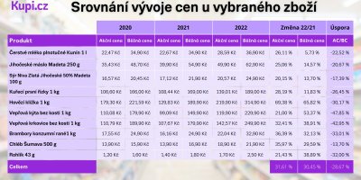 Srovnání vývoje cen