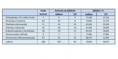 Číselné vyjádření počtu kontrol a porušení předpisů