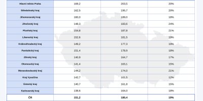 Srovnání cen obědů v jednotlivých krajích v roce 2021 a 2022