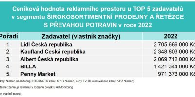 Žebříček největších zadavatelů reklam