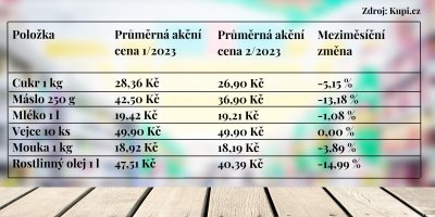 Tabulka, ve které jsou porovnány akční ceny cukru, másla, mléka, vajec, mouky a rostlinného oleje v lednu a únoru