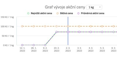 Graf s vývojem akčních cen papriky červené kapie 
