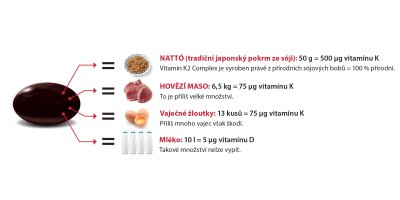 Grafika, na které je znázorněno, kolik vitaminu K2 obsahuje nattó, hovězí maso, žloutky a mléko