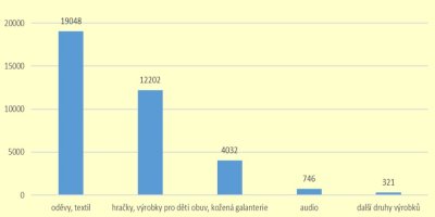 Graf podílu zajištěných výrobků