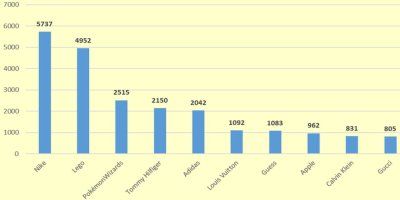Graf podílu vybraných ochranných známek