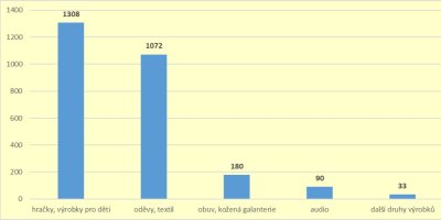 Graf s podílem vybraných ochranných známek v celkovém objemu zajištěných výrobků