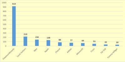 Zajištěné výrobky podle značek v množství nad 30 kusů