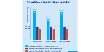 Graf o nedostatku v denním příjmu vápníku