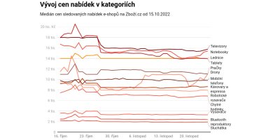 Nabídky e-shopů na Zboží.cz před Black Friday 2022
