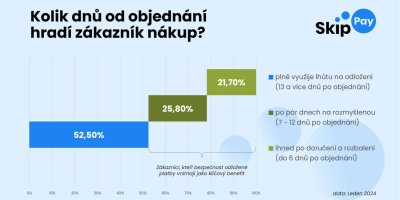 Tabulka k tématu odložená platba společnosti Skip Pay 