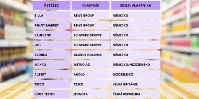 Tabulka s přehledem řetězců, jejich vlastníků a sídel vlastníků