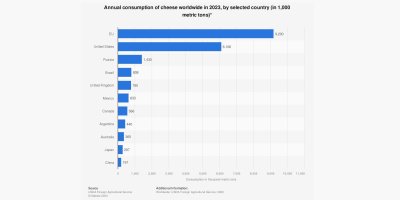 Grafické srovnání spotřeby sýru v různých zemích