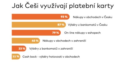 Informační grafika k tématu: Jak Češi využívají platební karty od Mastercard 