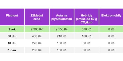 Tabulka s cenami dálničních známek