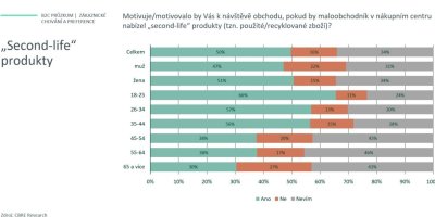 Graf zobrazující která věková skupina nejčastěji nakupuje použité zboží