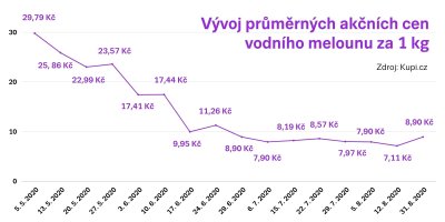 Vývoj ceny vodních melounů na jaře a v létě 2020.