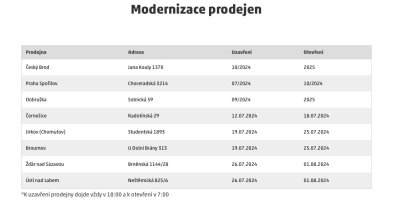Tabulka s prodejnami, které projdou modernizací