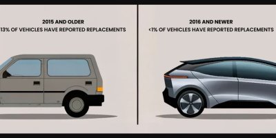 Grafika zobrazující pokles četnosti výměny baterií u elektromobilů vyrobených po roce 2015.