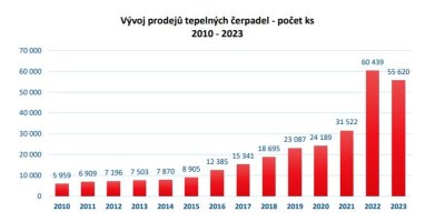 Graf zobrazující prudký nárůst prodeje tepelných čerpadel v roce 2022 a následný mírný propad