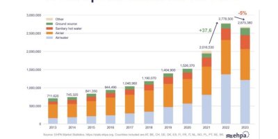 Graf zobrazující nárůst a následný pokles prodeje tepelných čerpadel