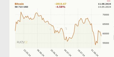 Graf zobrazující křivku propadu a posilování bitcoinu od května 2024.