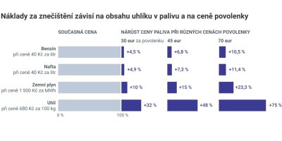 Graf nárůstů cen paliv podle cen povolenek