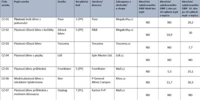 Lahve zakoupené v České republice v březnu 2023