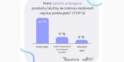 Grafika zobrazující odpovědi respondentů průzkumu, podle kterých preferuje většina hrané spoty.