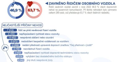 Graf příčin nejčastějších nehod