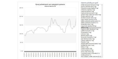 Graf vývoje průměrných cen másla v ČR