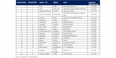 Žebříček nejdražších ulic světa pro rok 2024