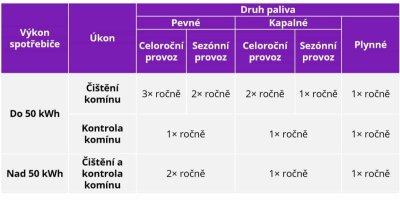 Tabulka s pokyny pro čištění a kontrolu komínu