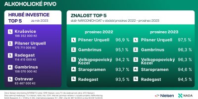 Tabulka týkající se reklamy v pivovarnictví