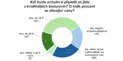 Graf o bio potravinách