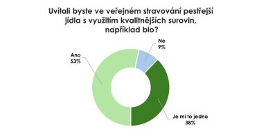 Graf týkající se BIO potravin