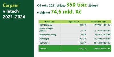 Tabulka s čerpáním dotací v letech 2021–2024