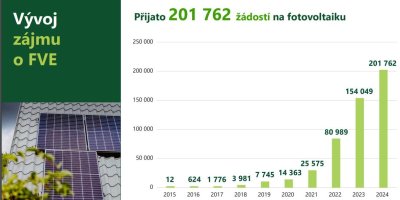 Tabulka s vývojem zájmu o dotace na fotovoltaické elektrárny
