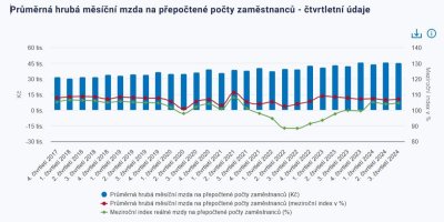 Graf s průměrnou měsíční mzdou